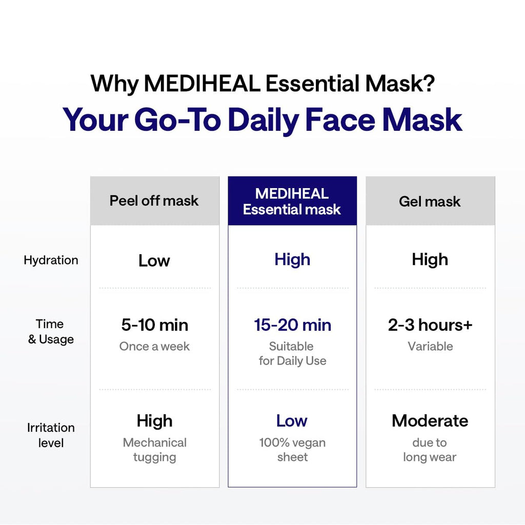 MEDIHEAL Madecassoside Essential Face Sheet Mask, Blemish Repair (10ea)