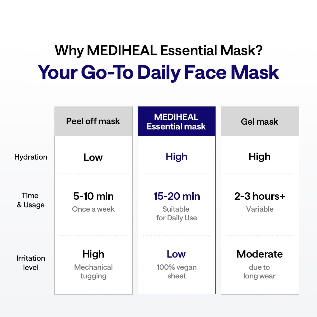 MEDIHEAL Madecassoside Essential Face Sheet Mask, Blemish Repair (10ea)
